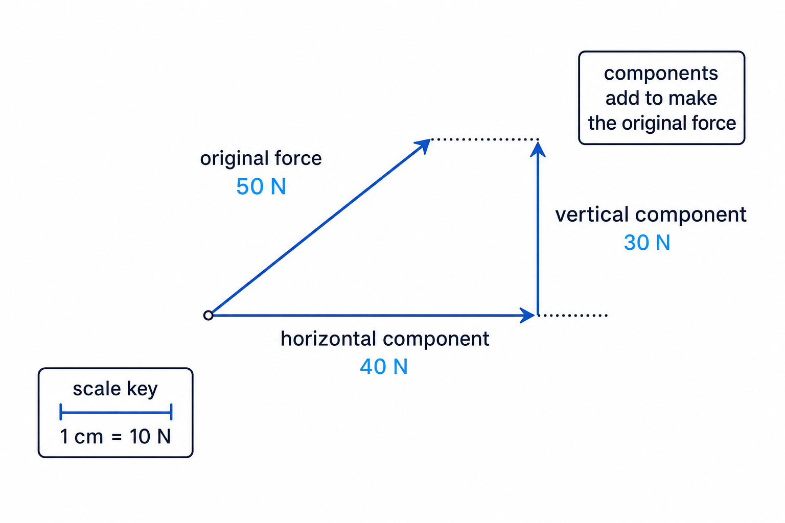 Resolving a 50 N diagonal force into a 40 N horizontal component and a 30 N vertical component