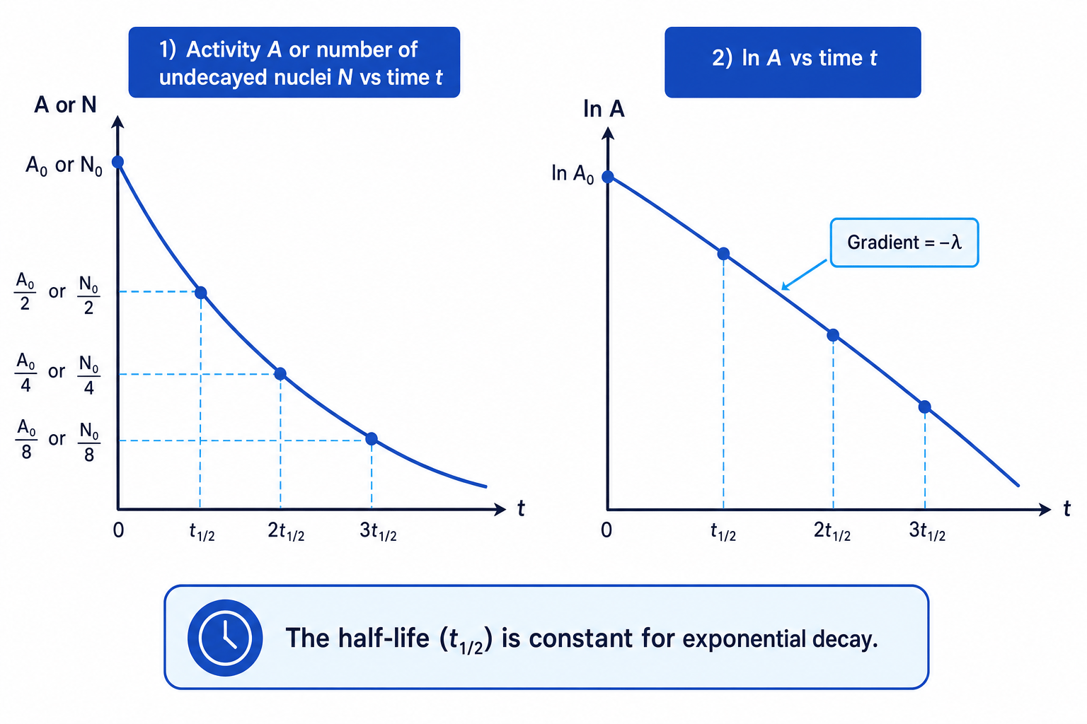 Exponential radioactive decay graph with half-life markers and a straight-line ln A against time graph