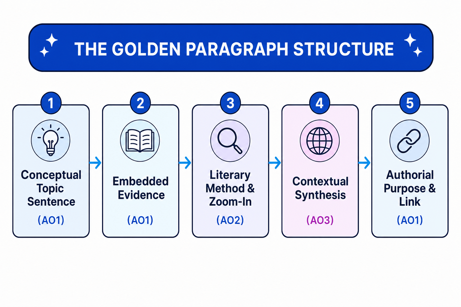 The Golden Paragraph Structure