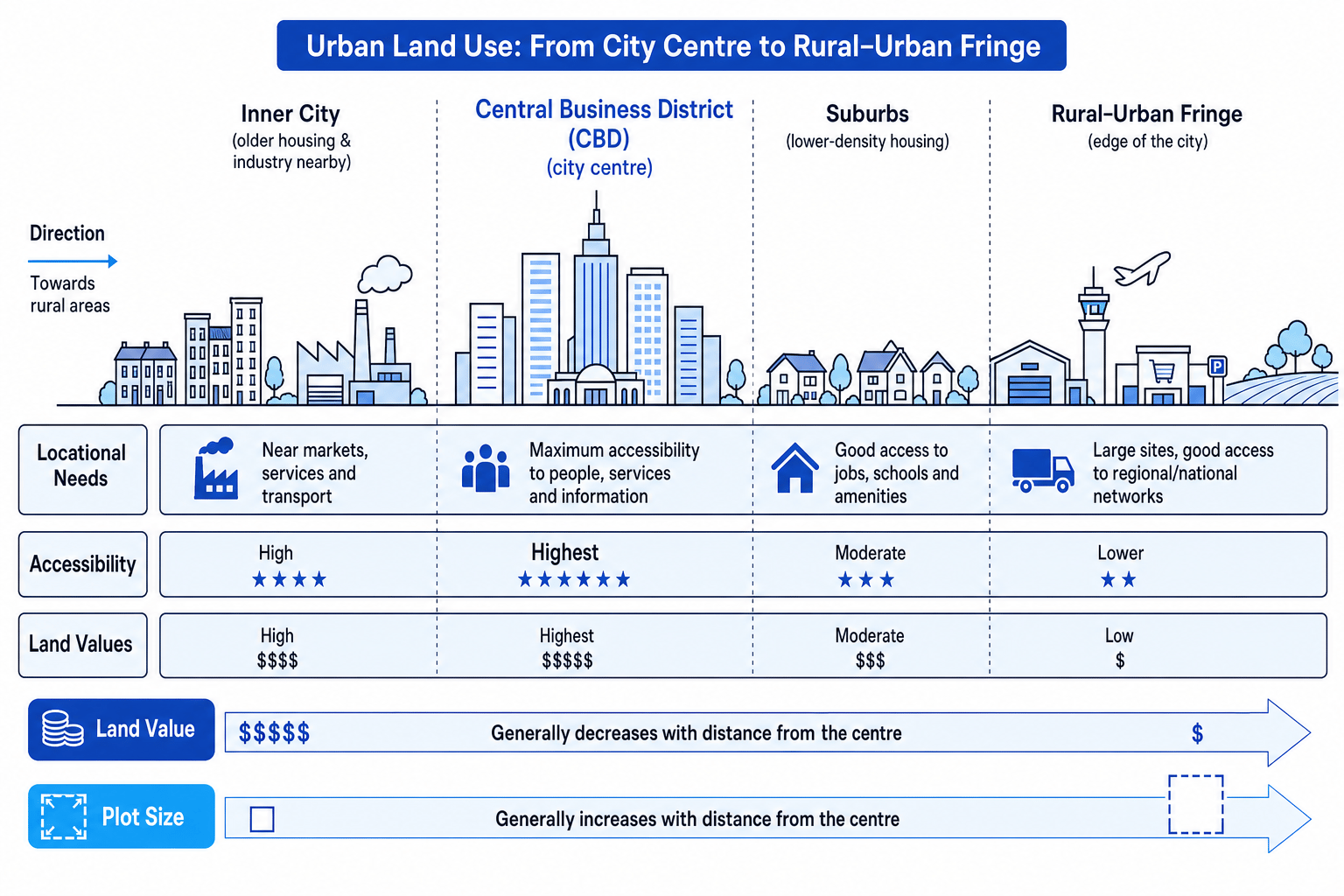 Urban land use cross-section showing CBD, inner city, suburbs and rural-urban fringe