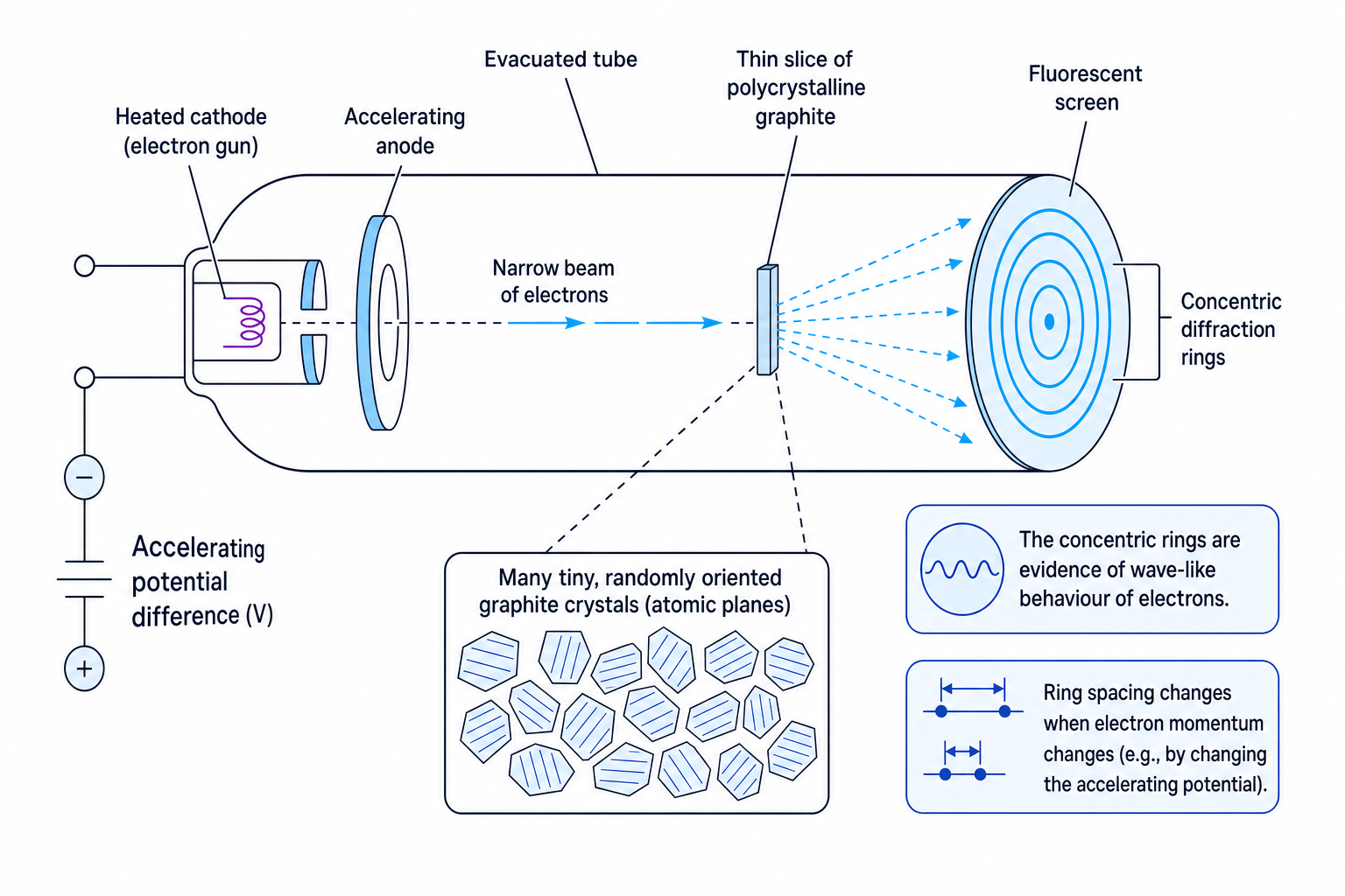 Labelled schematic of electron diffraction through polycrystalline graphite producing concentric rings on a fluorescent screen