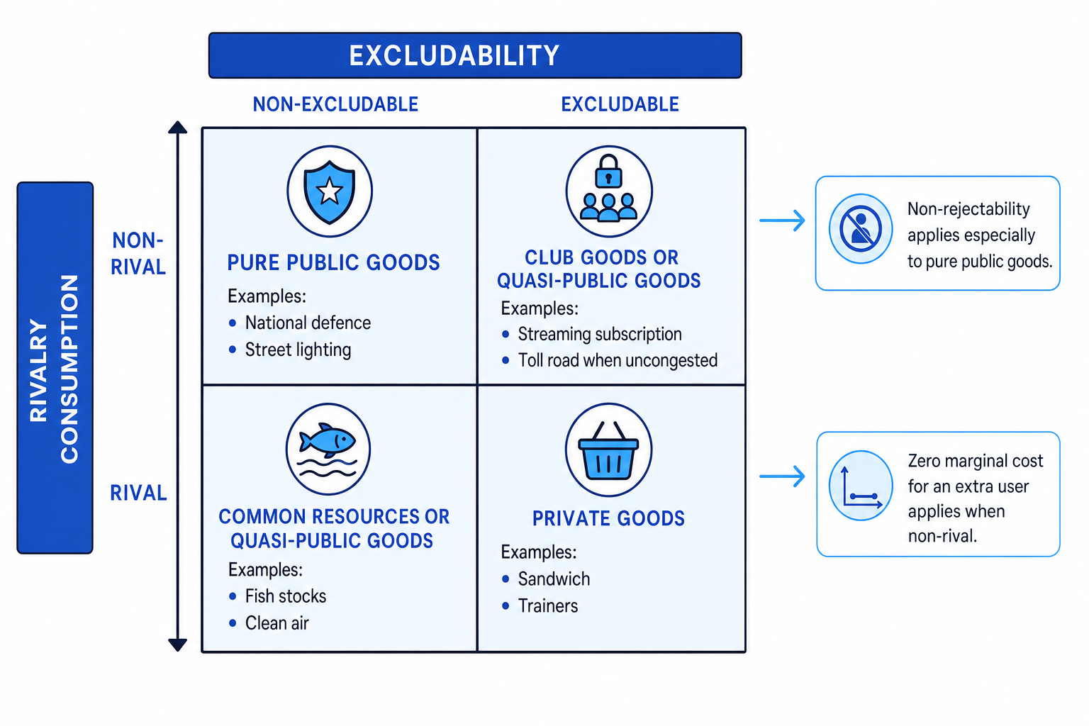 A classification matrix comparing pure public goods, private goods, club goods and common resources using excludability and rivalry