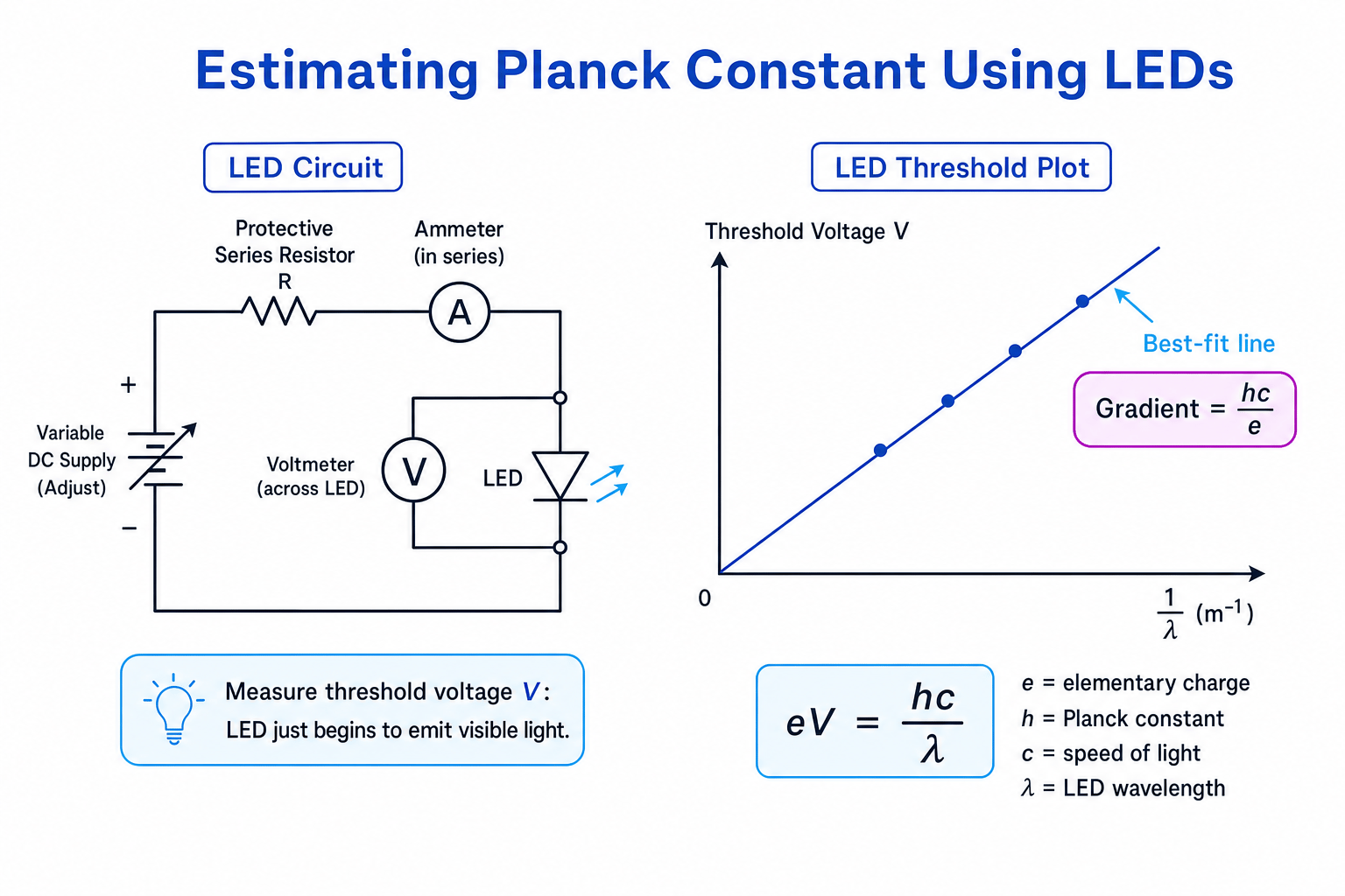 Circuit and graph for estimating Planck constant using LEDs