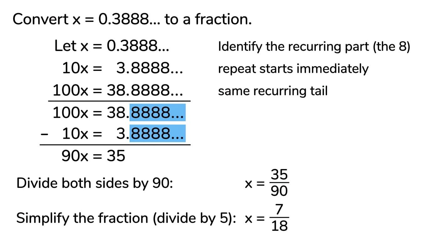 Diagram showing recurring decimal tails lining up before subtraction