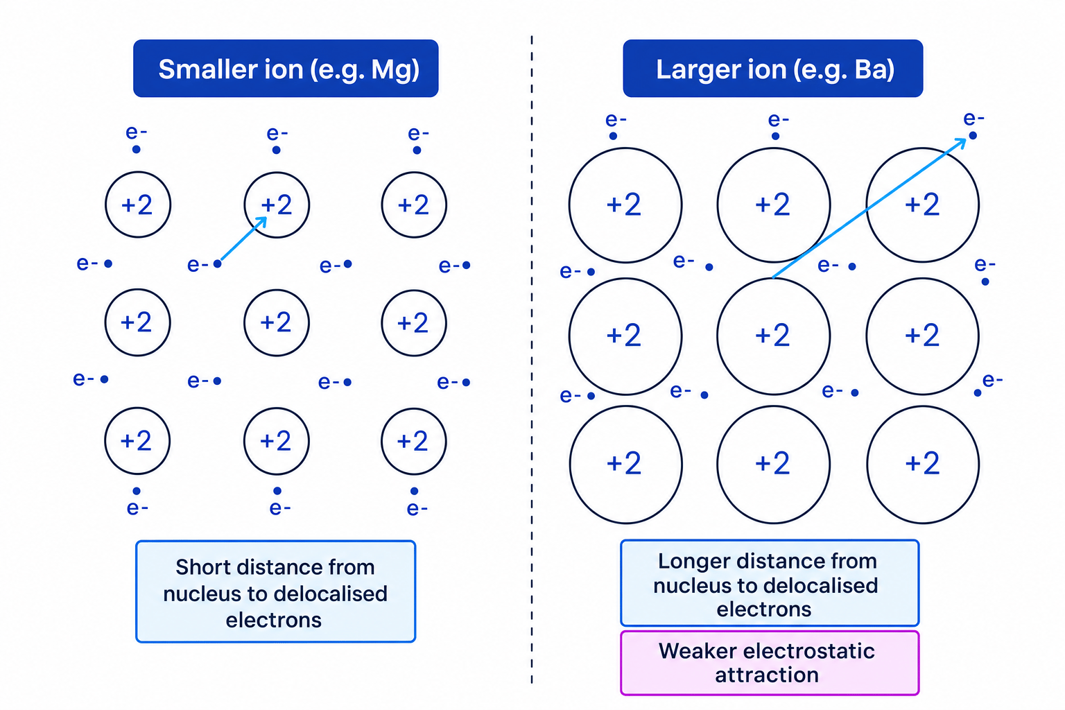Comparison of metallic bonding in Mg and Ba