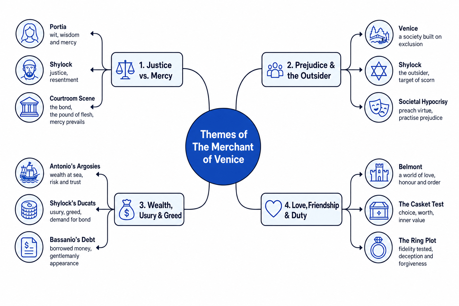 Themes Mind Map