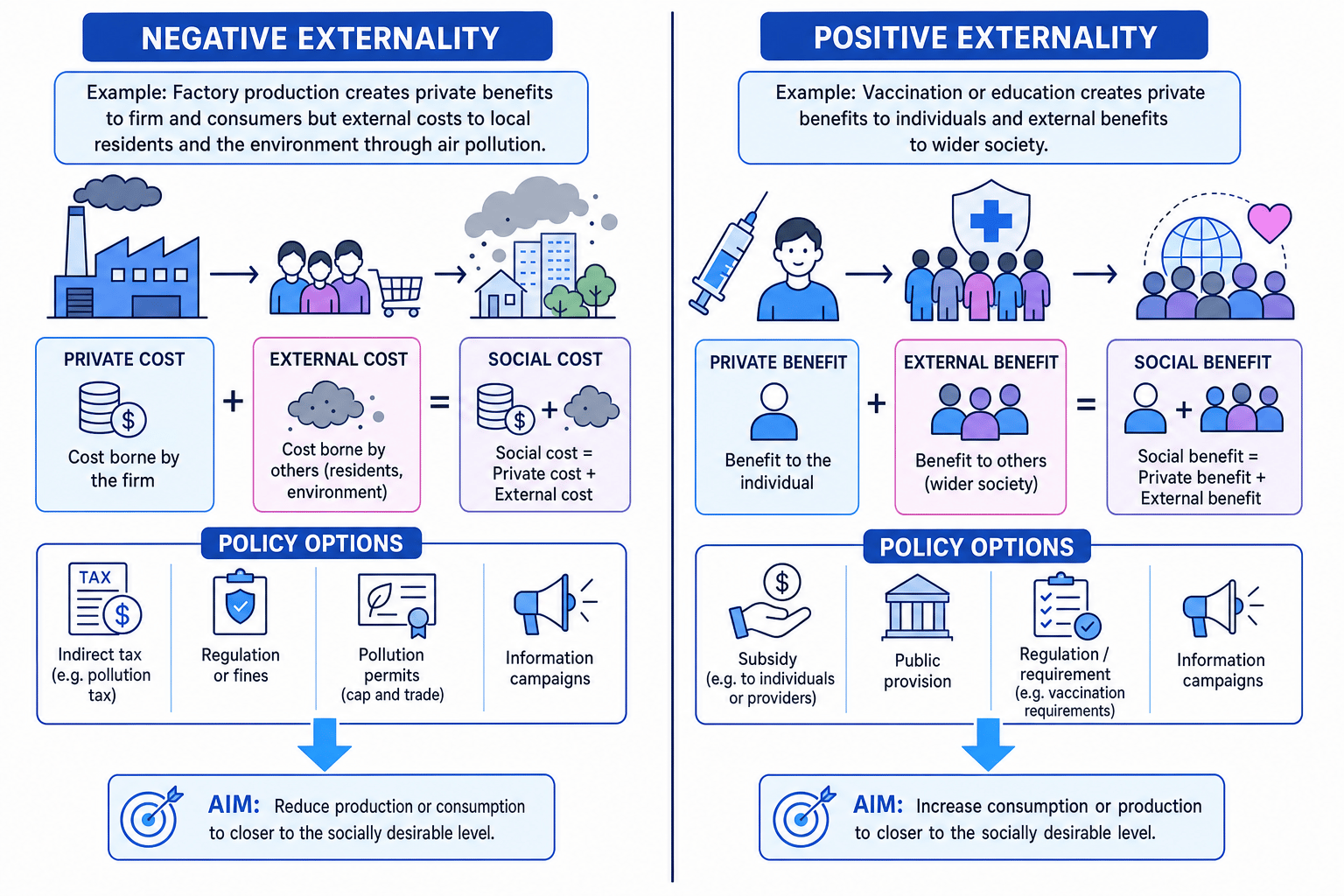 Diagram comparing negative and positive externalities with policy responses
