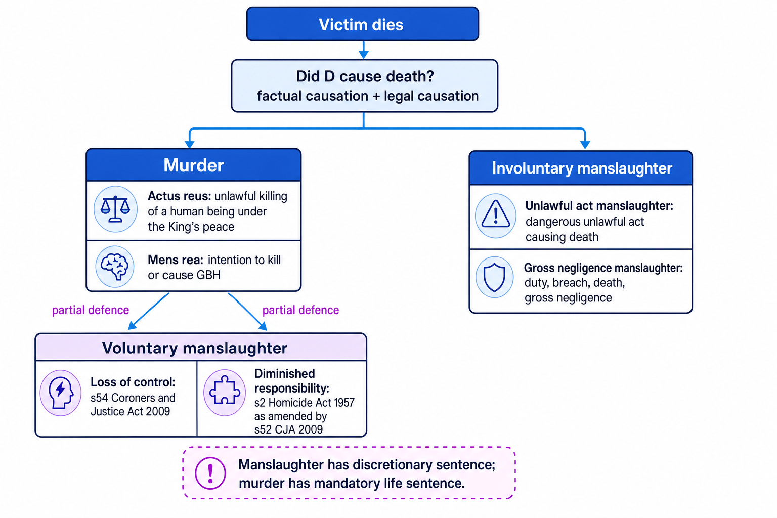 Flowchart showing murder, voluntary manslaughter and involuntary manslaughter