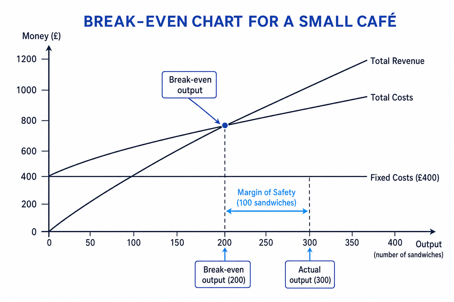 Break-even chart for a small café showing fixed costs, total costs, total revenue, break-even output and margin of safety