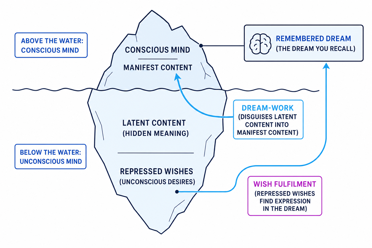 Freud's iceberg model of dreams showing manifest content above the water and latent content below