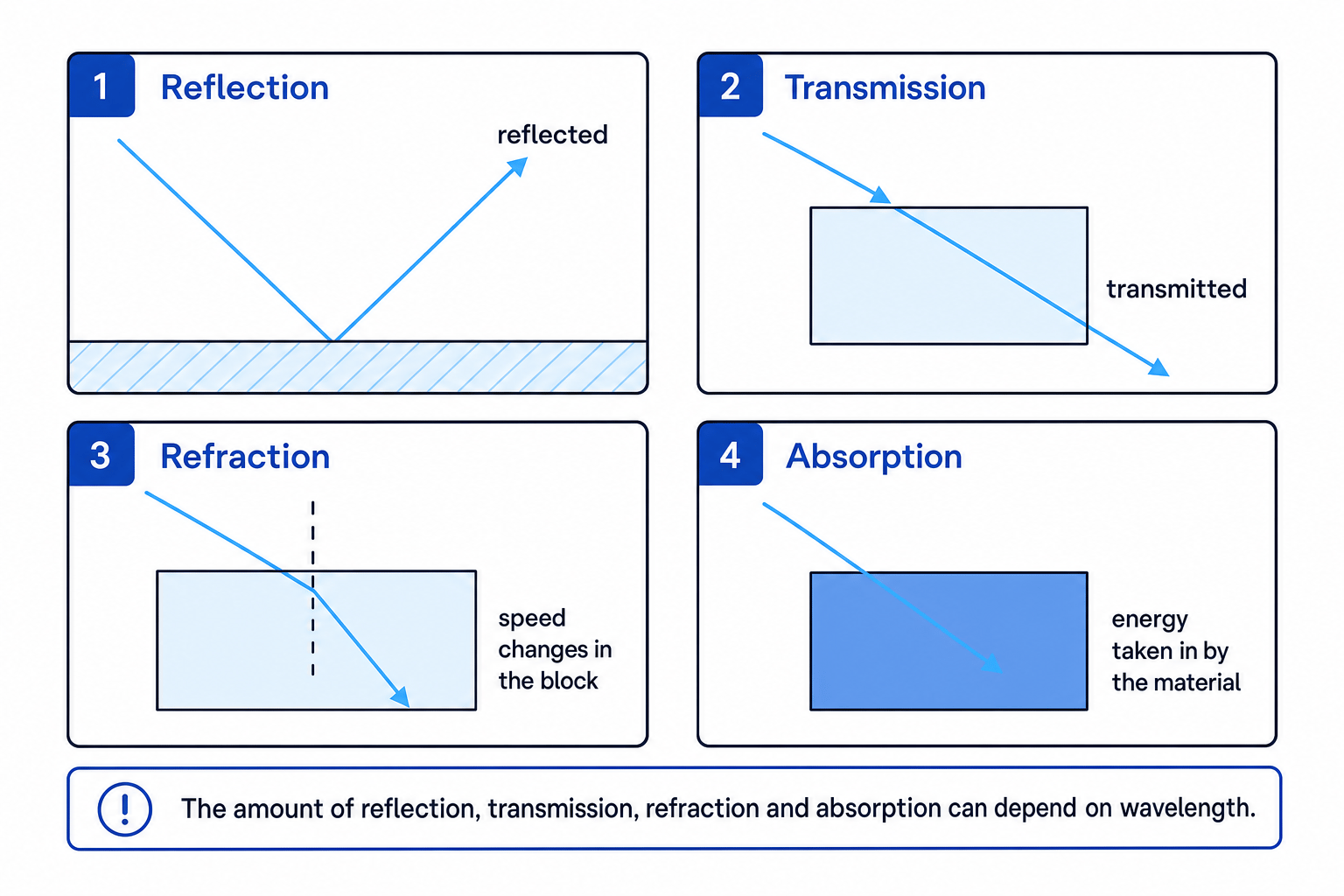 Four panels showing reflection, transmission, refraction and absorption of electromagnetic radiation by materials