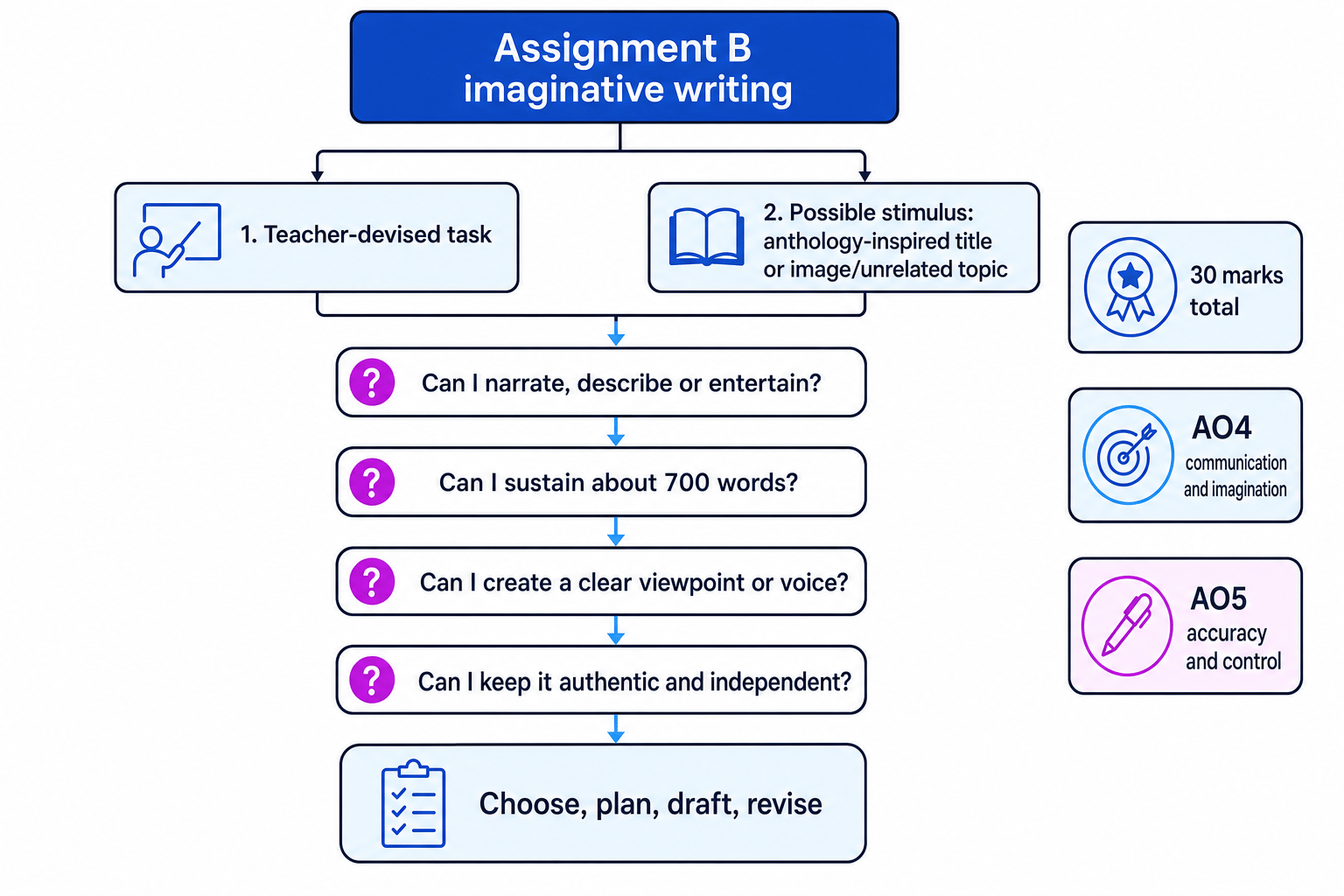 Flowchart showing how to choose an Assignment B imaginative writing topic