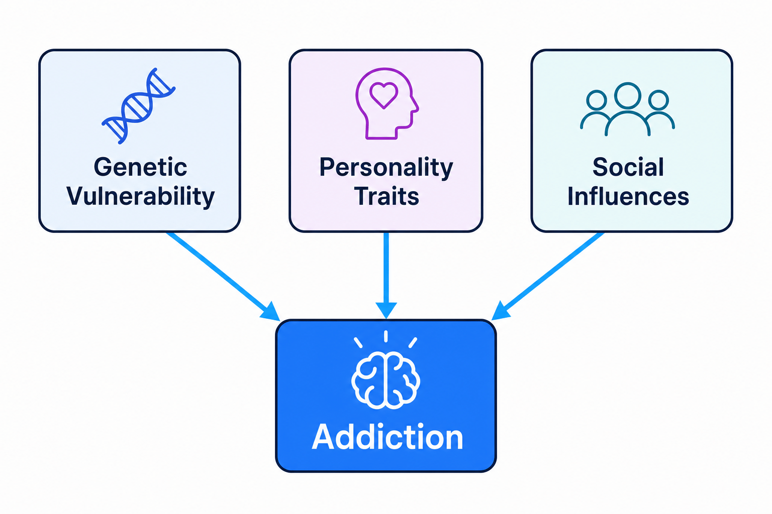 Risk factors for addiction