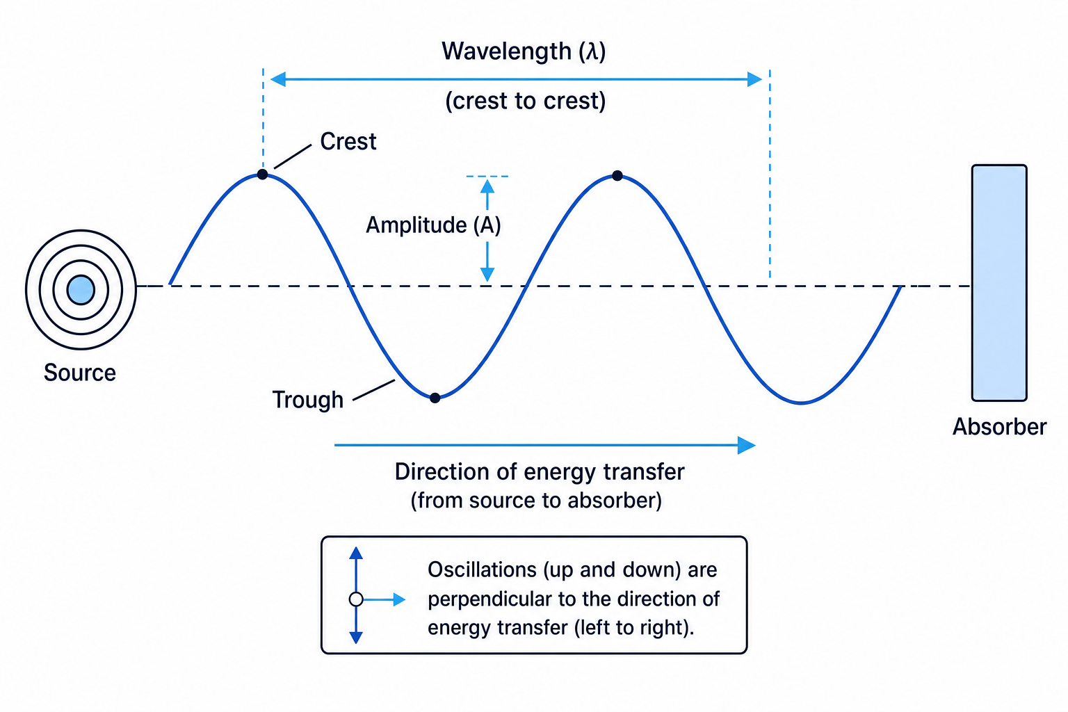 Transverse electromagnetic wave showing wavelength, amplitude, source, absorber and direction of energy transfer