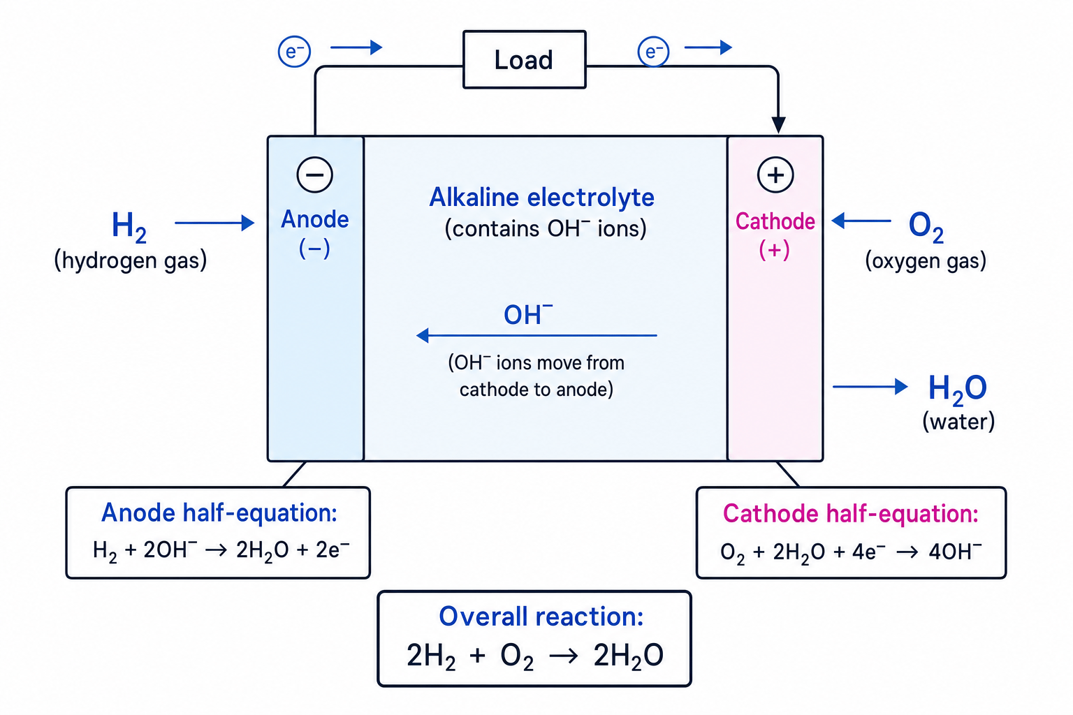 Schematic of an alkaline hydrogen oxygen fuel cell showing gas inputs, electron flow, hydroxide ion movement and half-equations