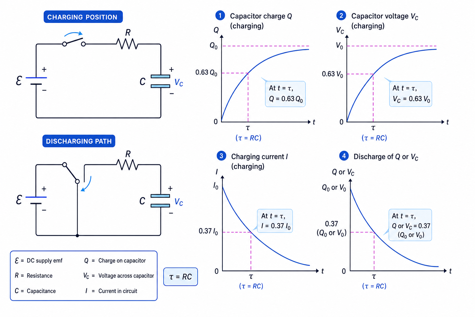 RC charging and discharging circuit with exponential charge, voltage and current graphs