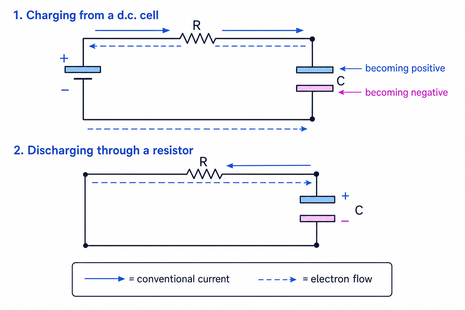 Circuit diagrams showing electron flow and conventional current during capacitor charging and discharging