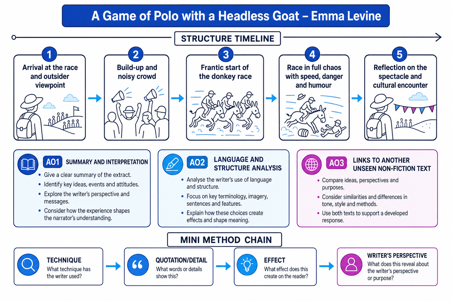 Structure timeline and AO revision map for A Game of Polo with a Headless Goat