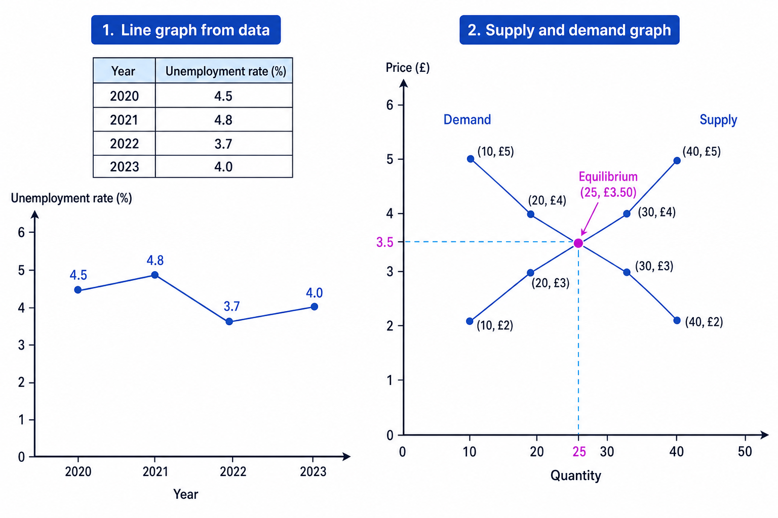 Two examples of constructing economics graphs from data: a line graph and a supply and demand graph