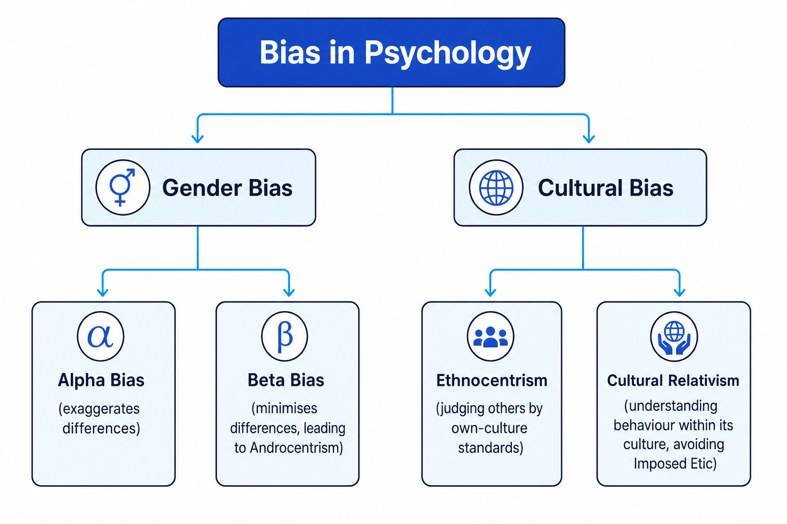 Bias in Psychology