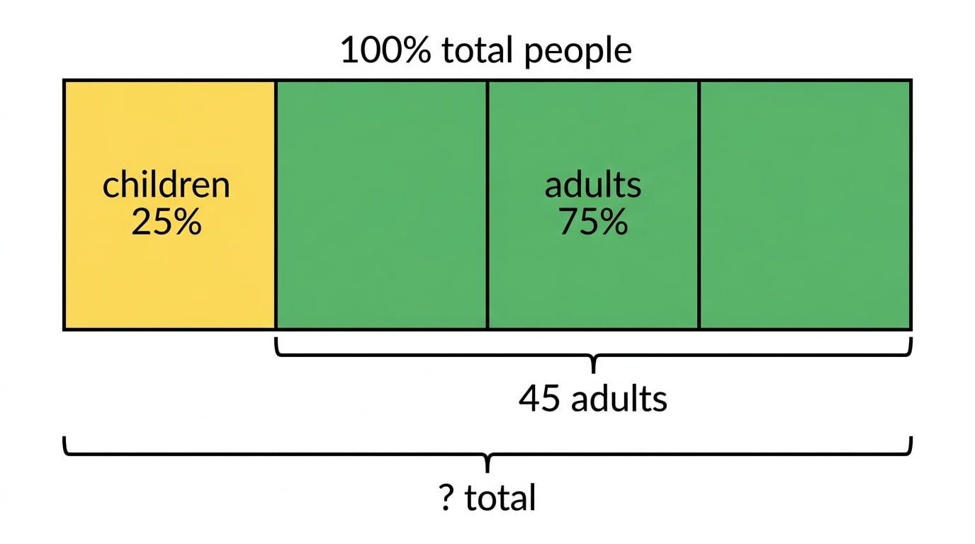 A bar model showing children as 25%, adults as 75%, 45 adults, and the total as unknown
