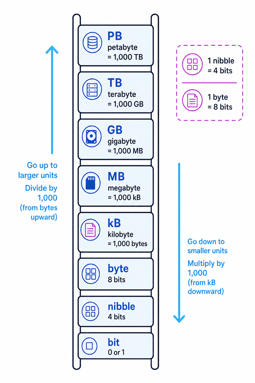 Data storage unit ladder from bit to petabyte