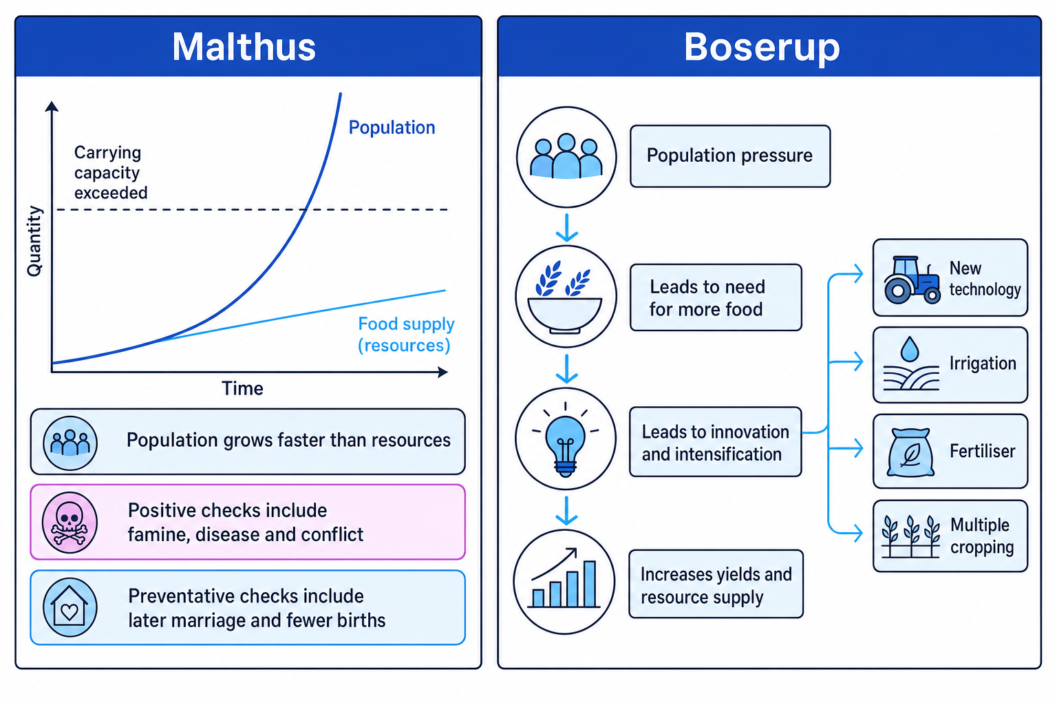Malthus and Boserup population-resource theories