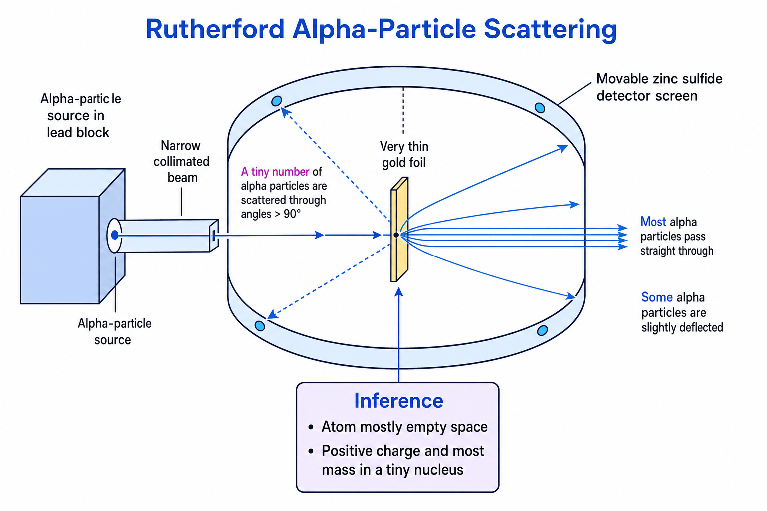 Rutherford alpha-particle scattering apparatus and observations