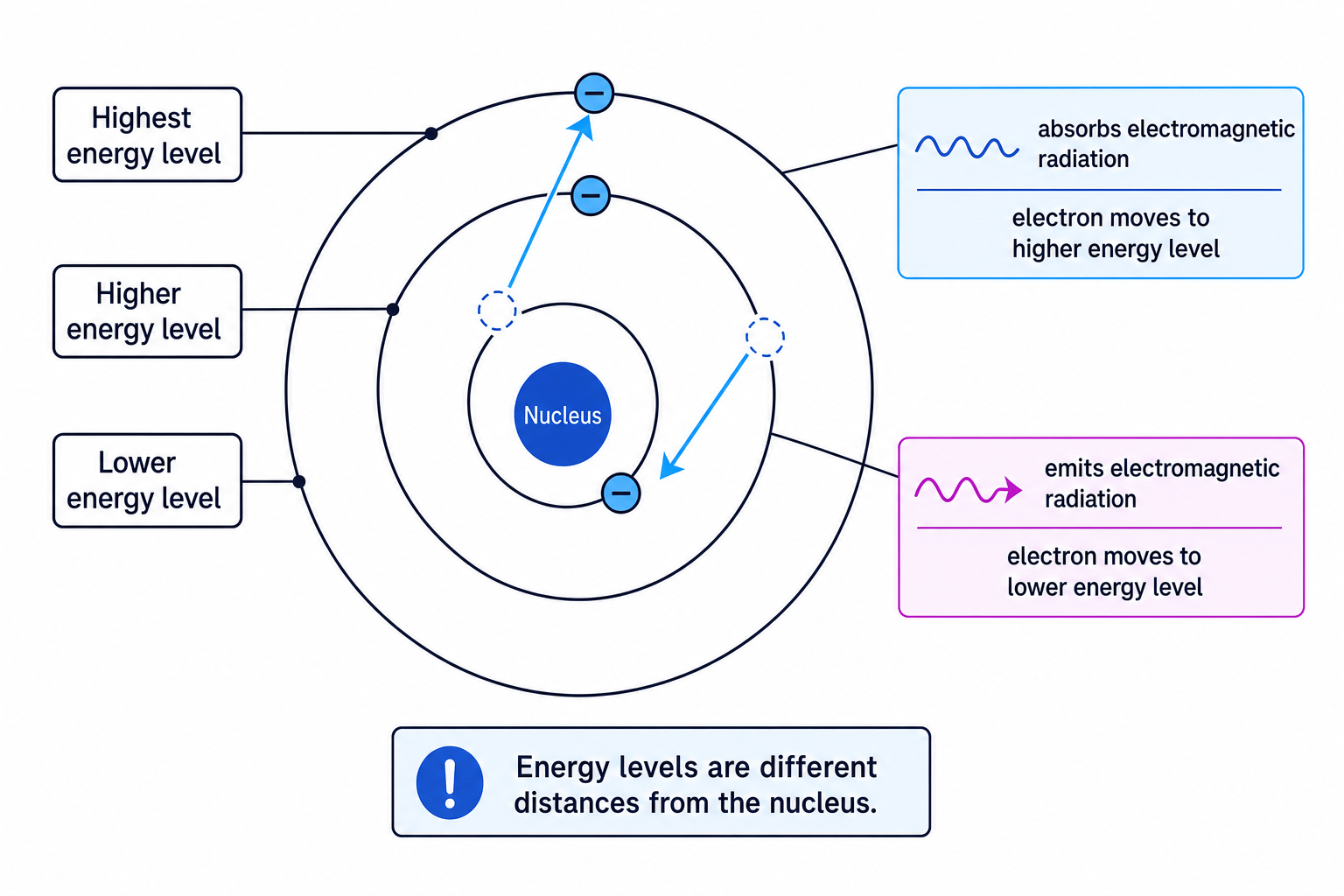 Energy level diagram showing electron absorption to a higher level and emission to a lower level