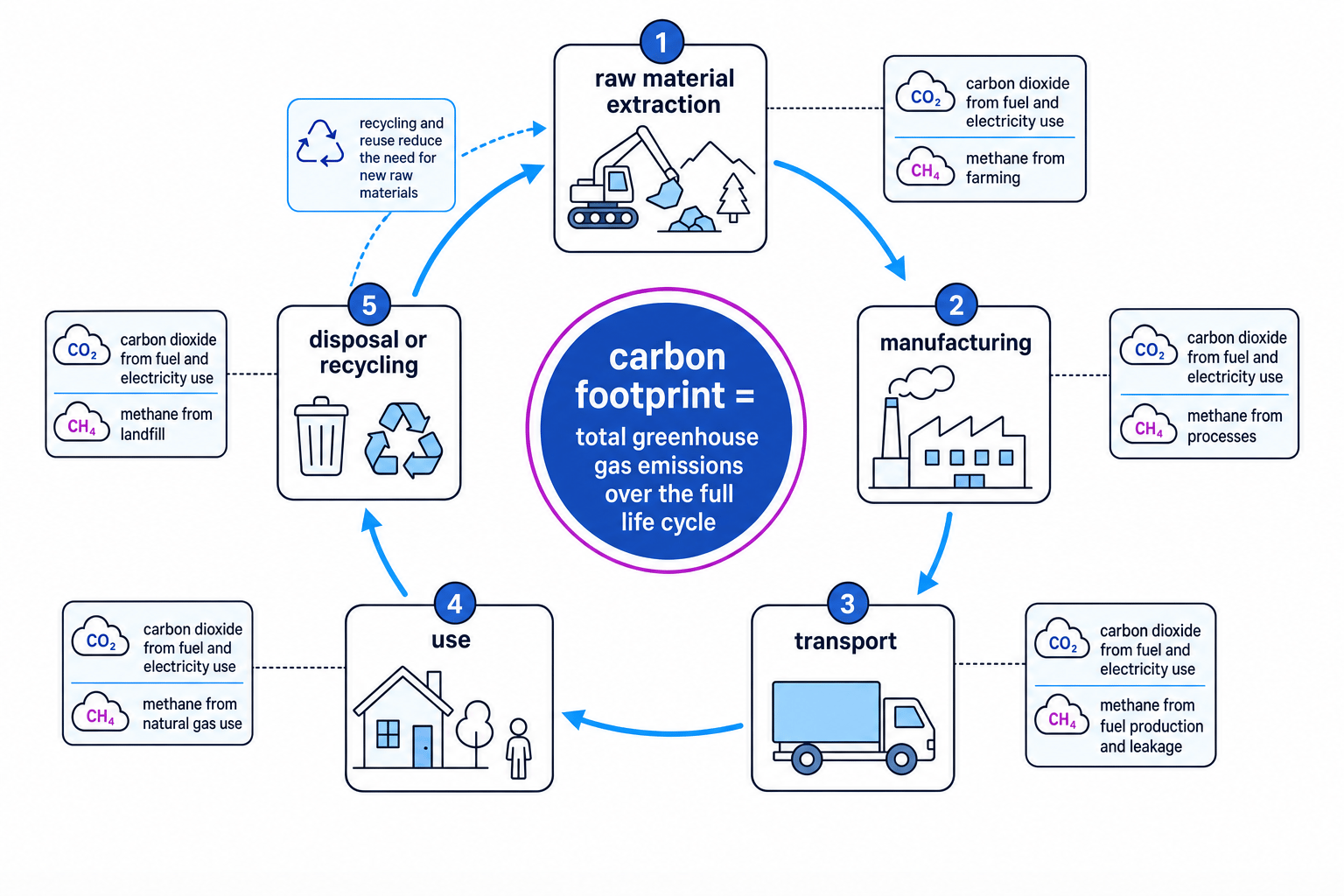 Life cycle carbon footprint schematic showing raw material extraction, manufacturing, transport, use, disposal or recycling, and emissions of carbon dioxide and methane