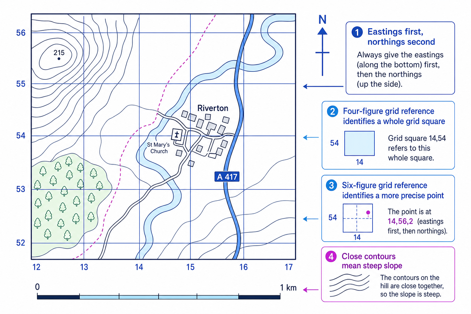 Simplified OS map extract showing grid references, contours, scale, direction and landscape features