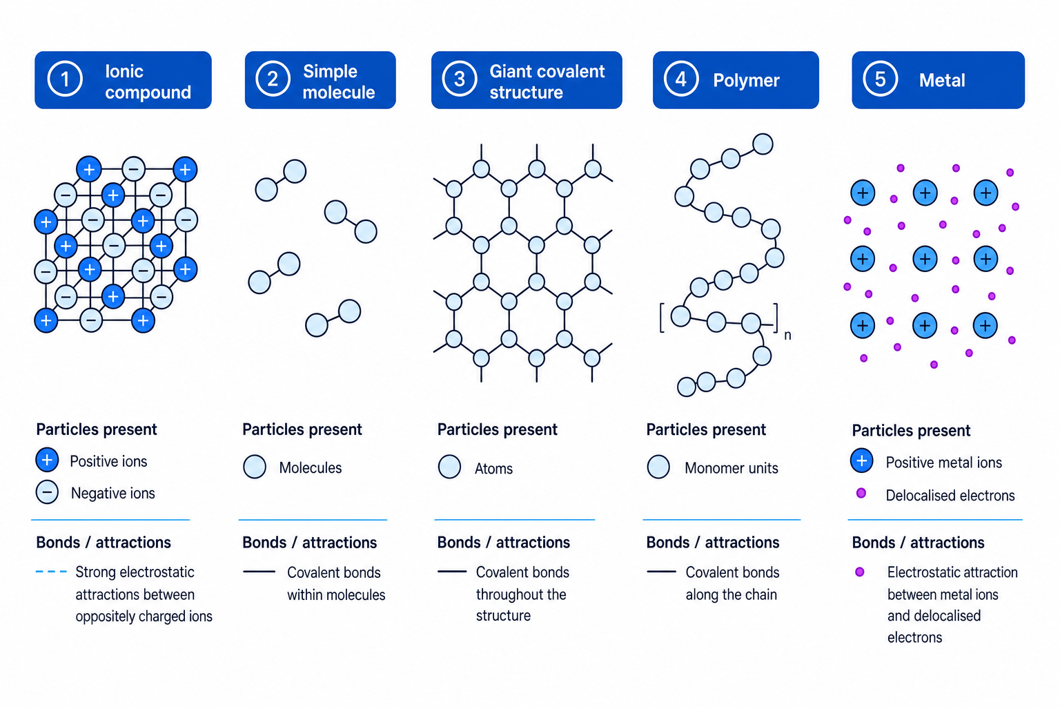 Comparison of ionic, simple molecular, giant covalent, polymer and metallic bonding structures