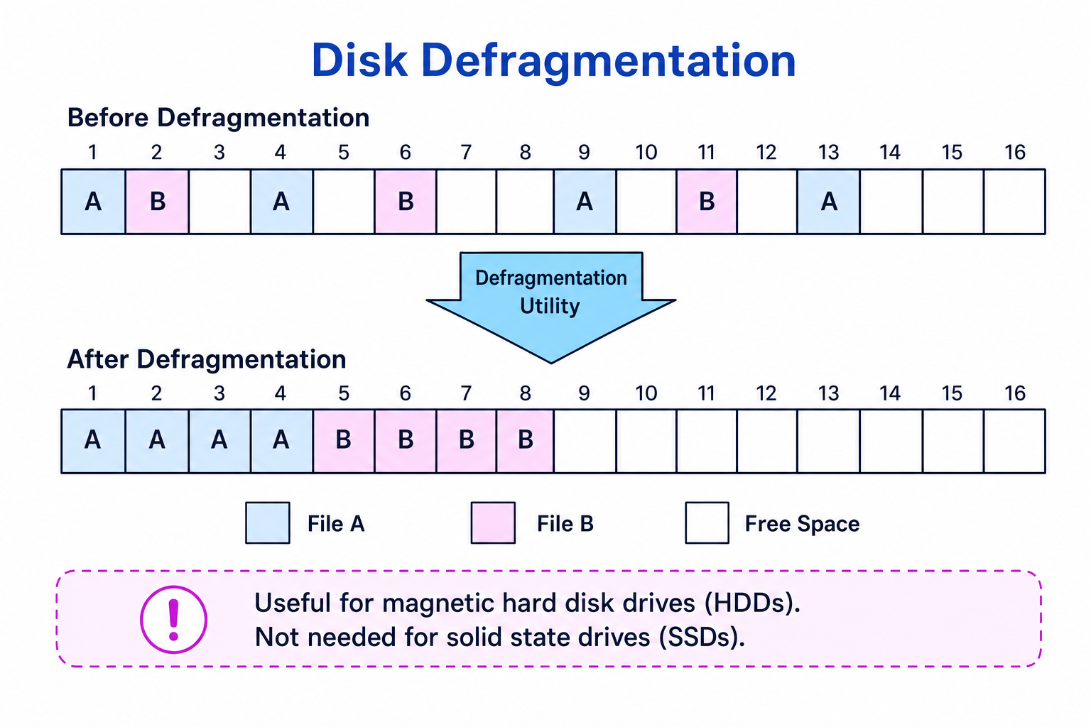 Diagram showing file fragments before and after a defragmentation utility rearranges hard disk blocks