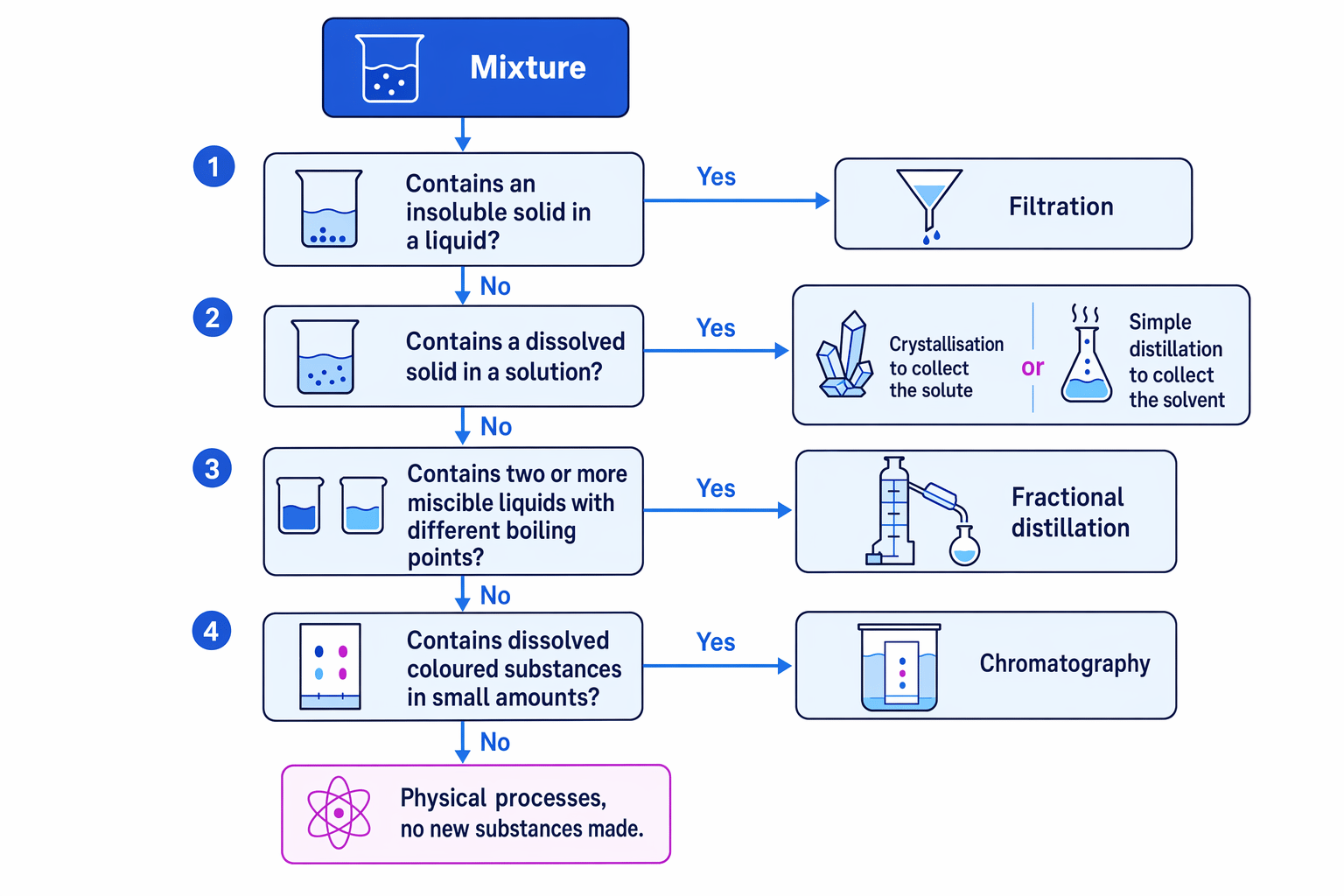 Decision tree for choosing a mixture separation technique