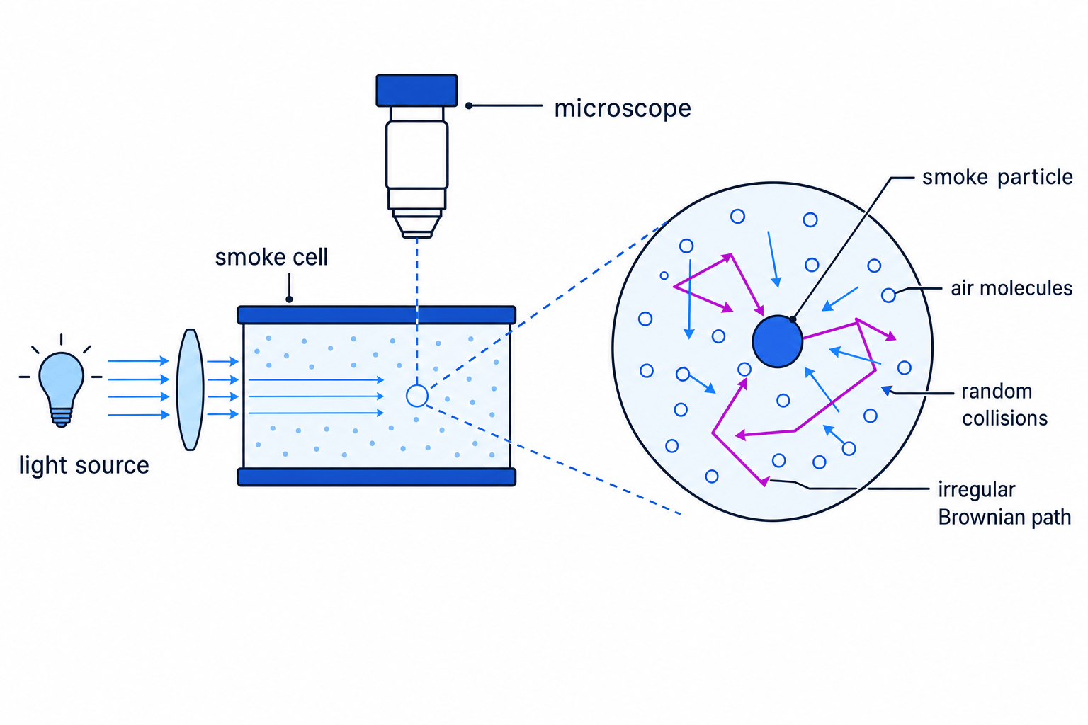 Smoke-cell demonstration of Brownian motion