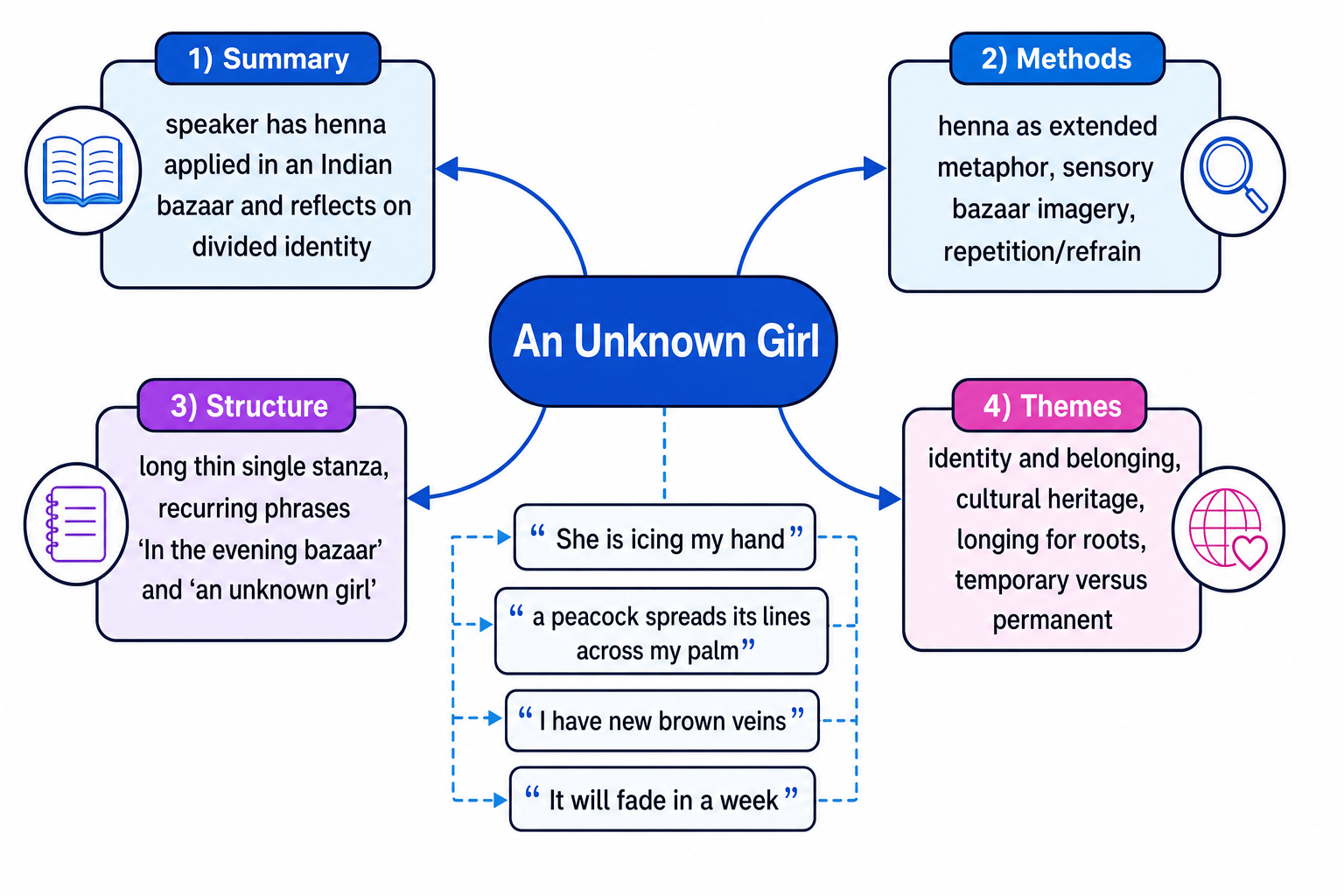 Revision map for Moniza Alvi's An Unknown Girl