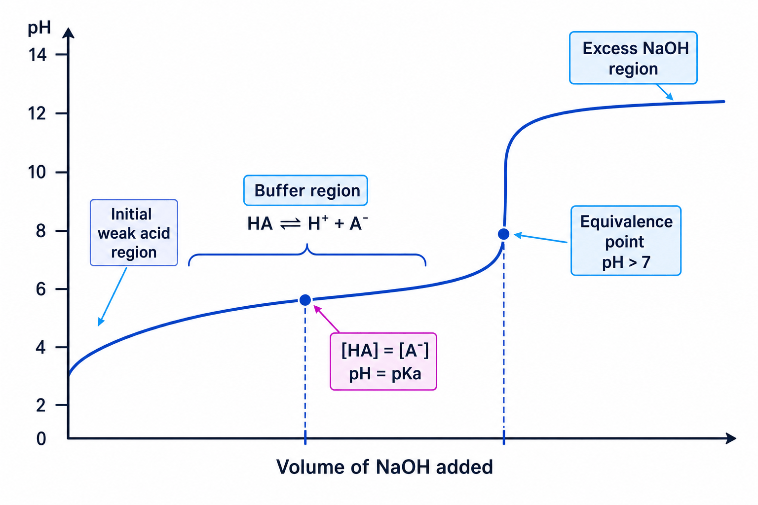 Weak acid strong base titration curve showing half-neutralisation where pH equals pKa