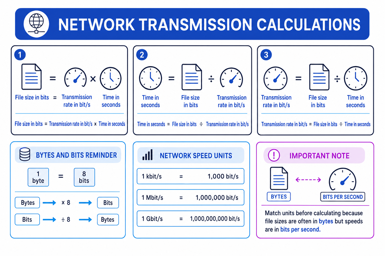 Network transmission calculation formula and unit conversions