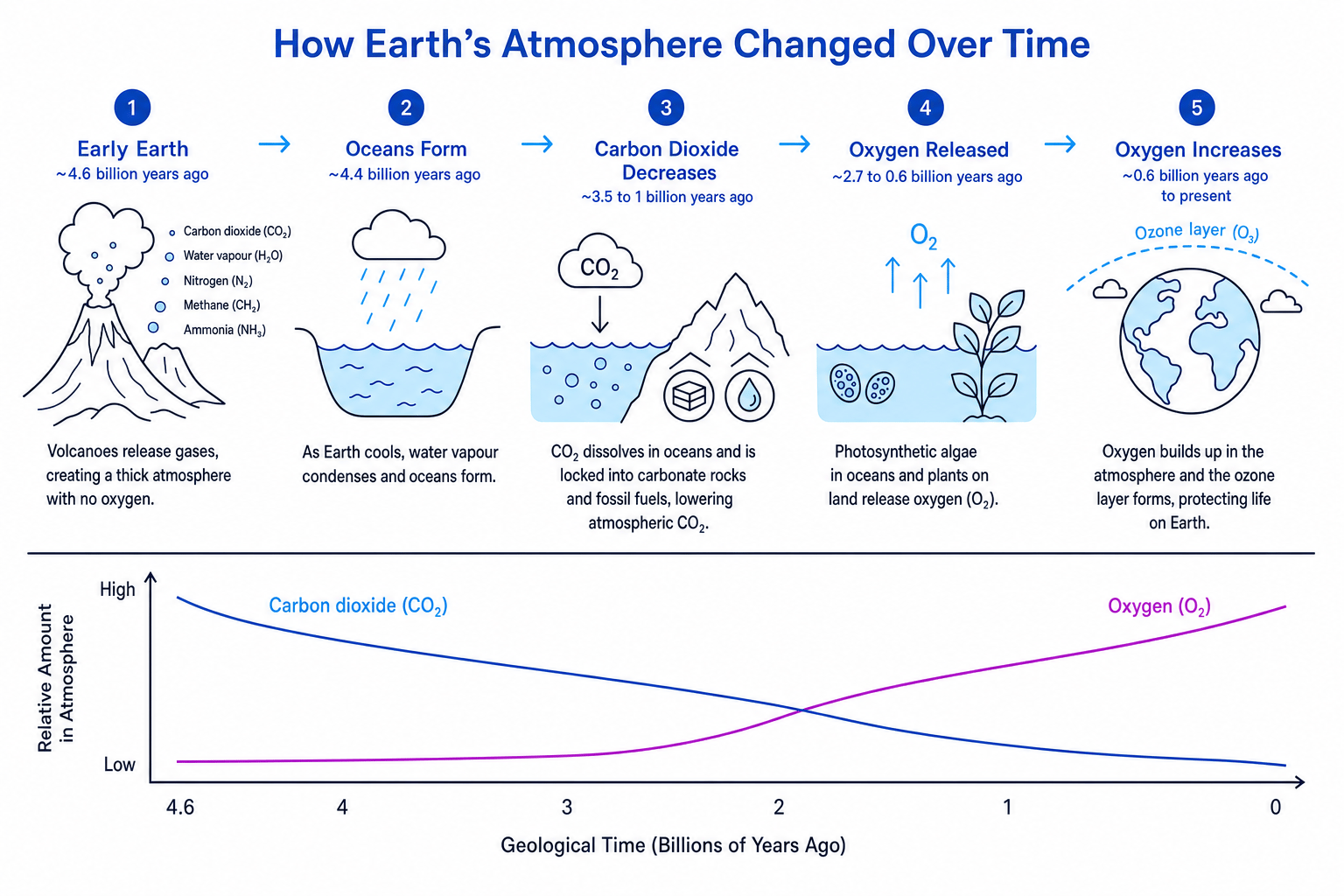 Timeline showing how Earth's atmosphere changed over time