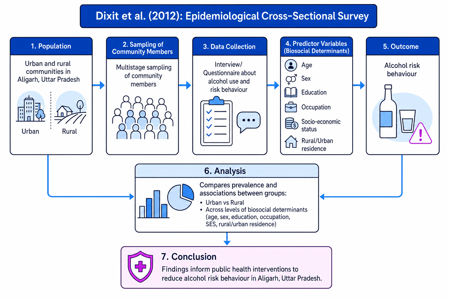 Flow diagram of Dixit et al. (2012) showing population, sampling, data collection, variables, outcome, analysis and conclusion