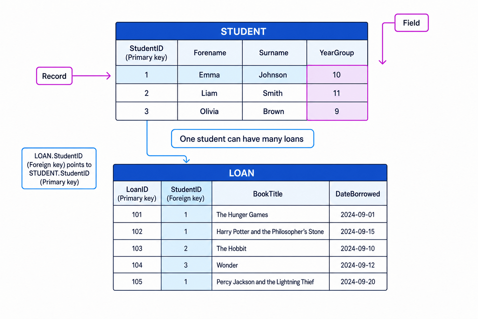 Diagram of two linked database tables showing records, fields, primary keys and a foreign key relationship