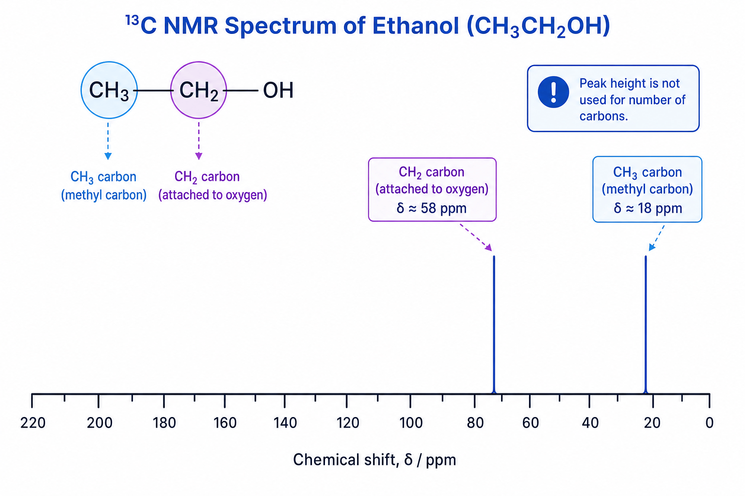 Annotated carbon-13 NMR spectrum for ethanol showing two carbon environments