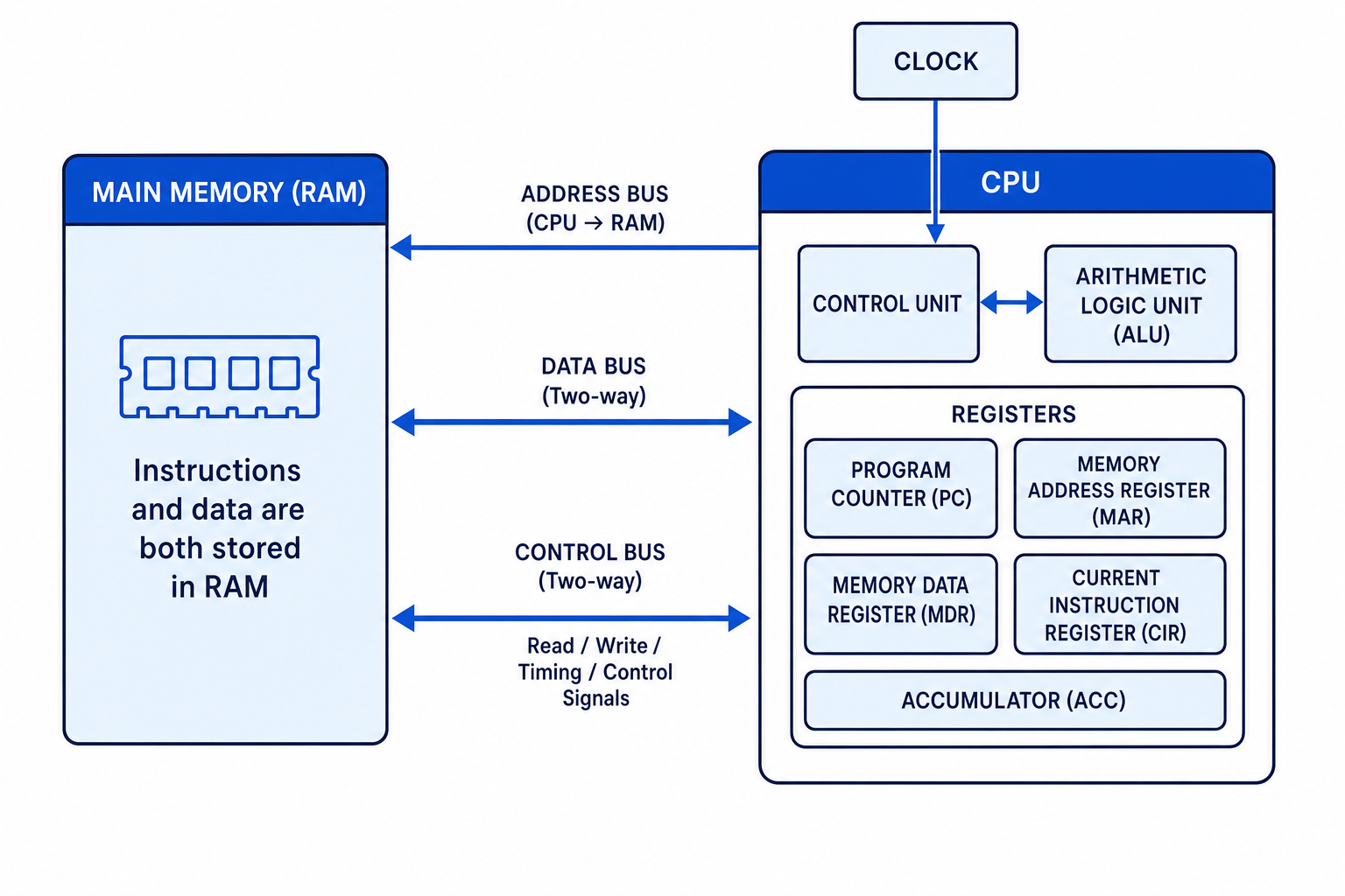 Von Neumann architecture showing RAM, CPU, registers, clock, address bus, data bus and control bus
