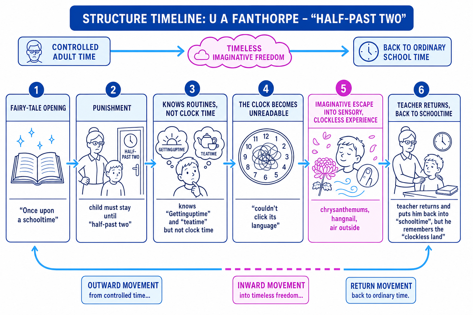Structure timeline for U A Fanthorpe's Half-past Two