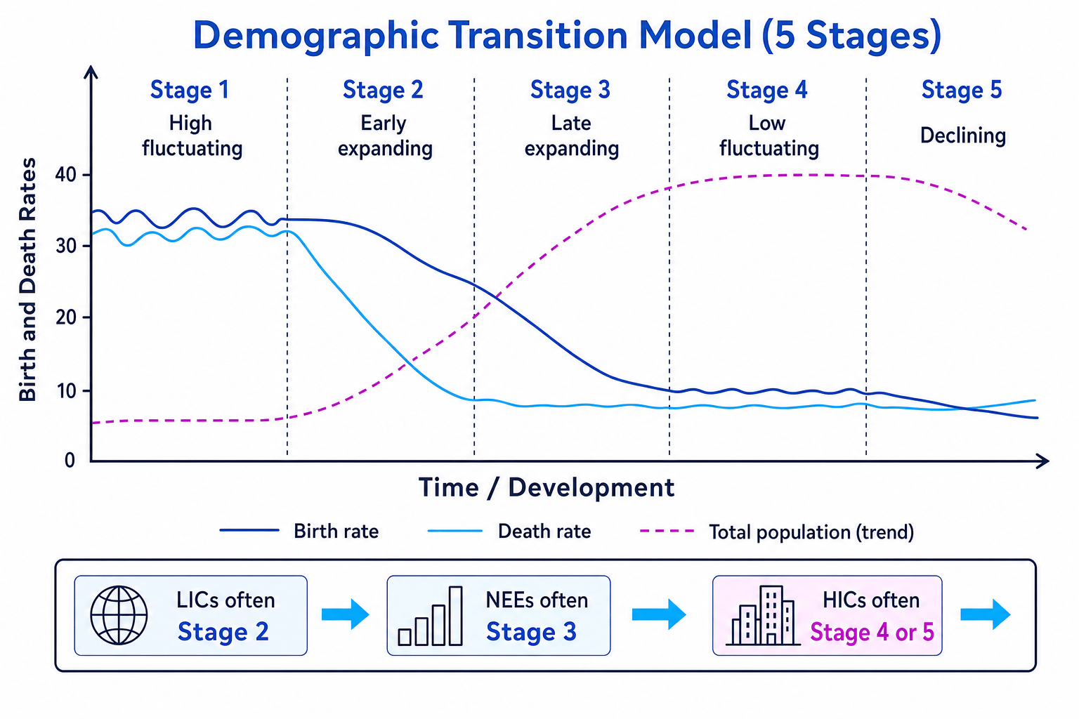 Demographic Transition Model showing birth rate, death rate and population trend across five stages