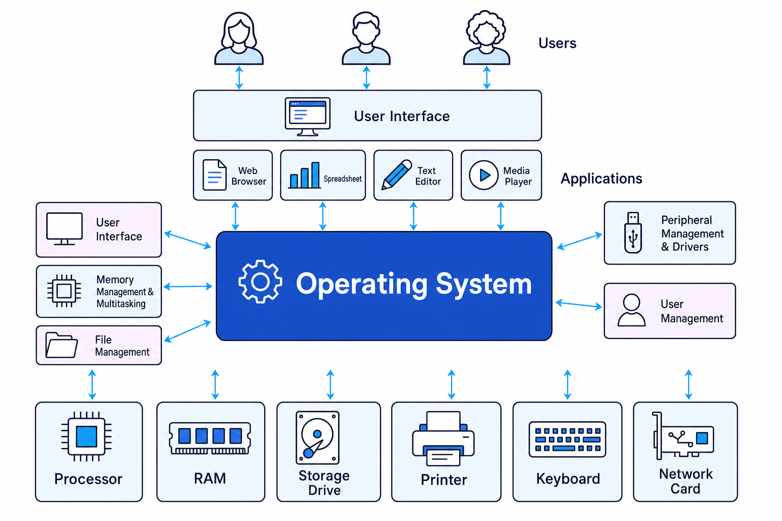 Operating system as the central layer between users, applications and hardware