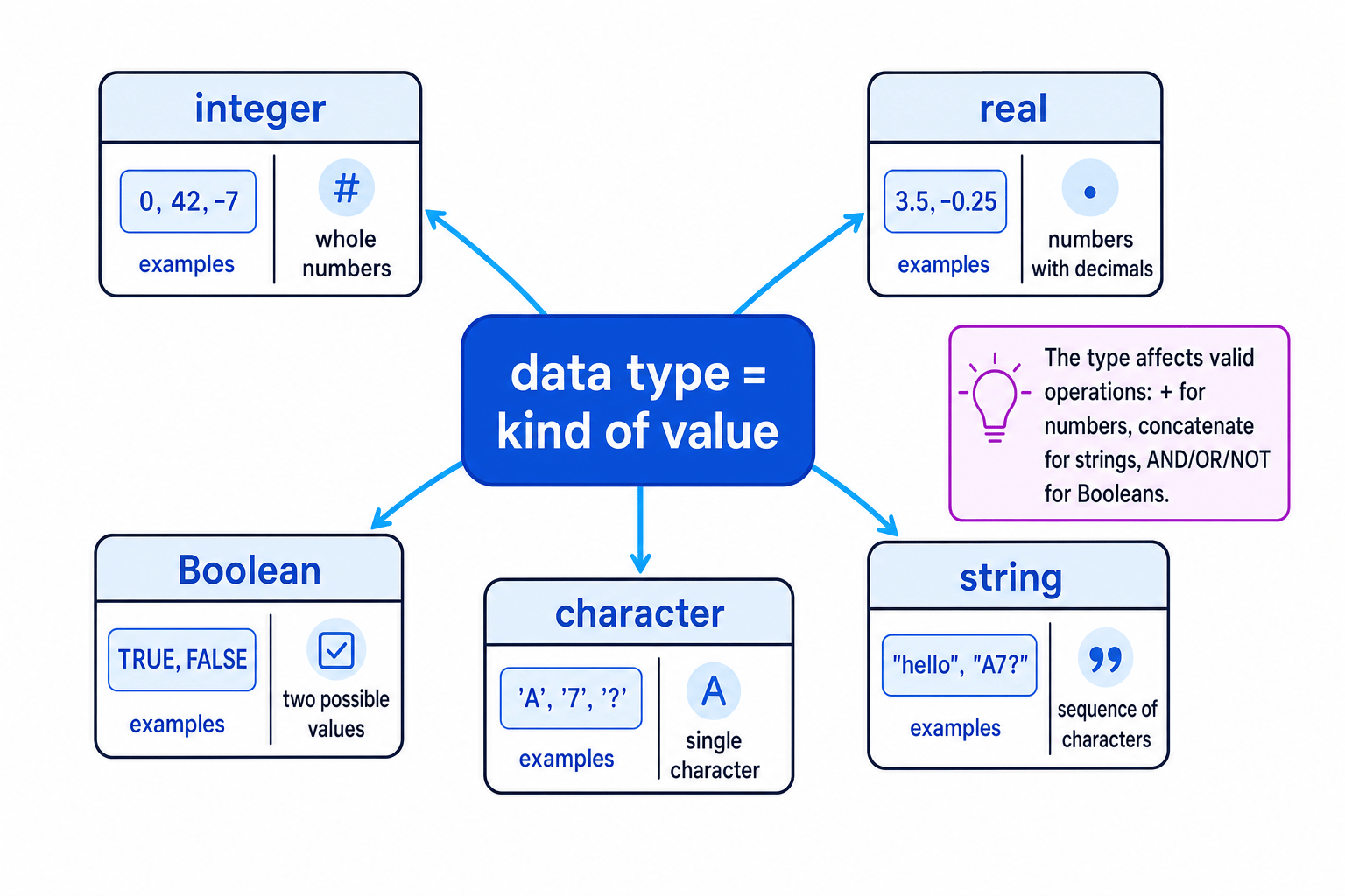 Concept map showing integer, real, Boolean, character and string data types