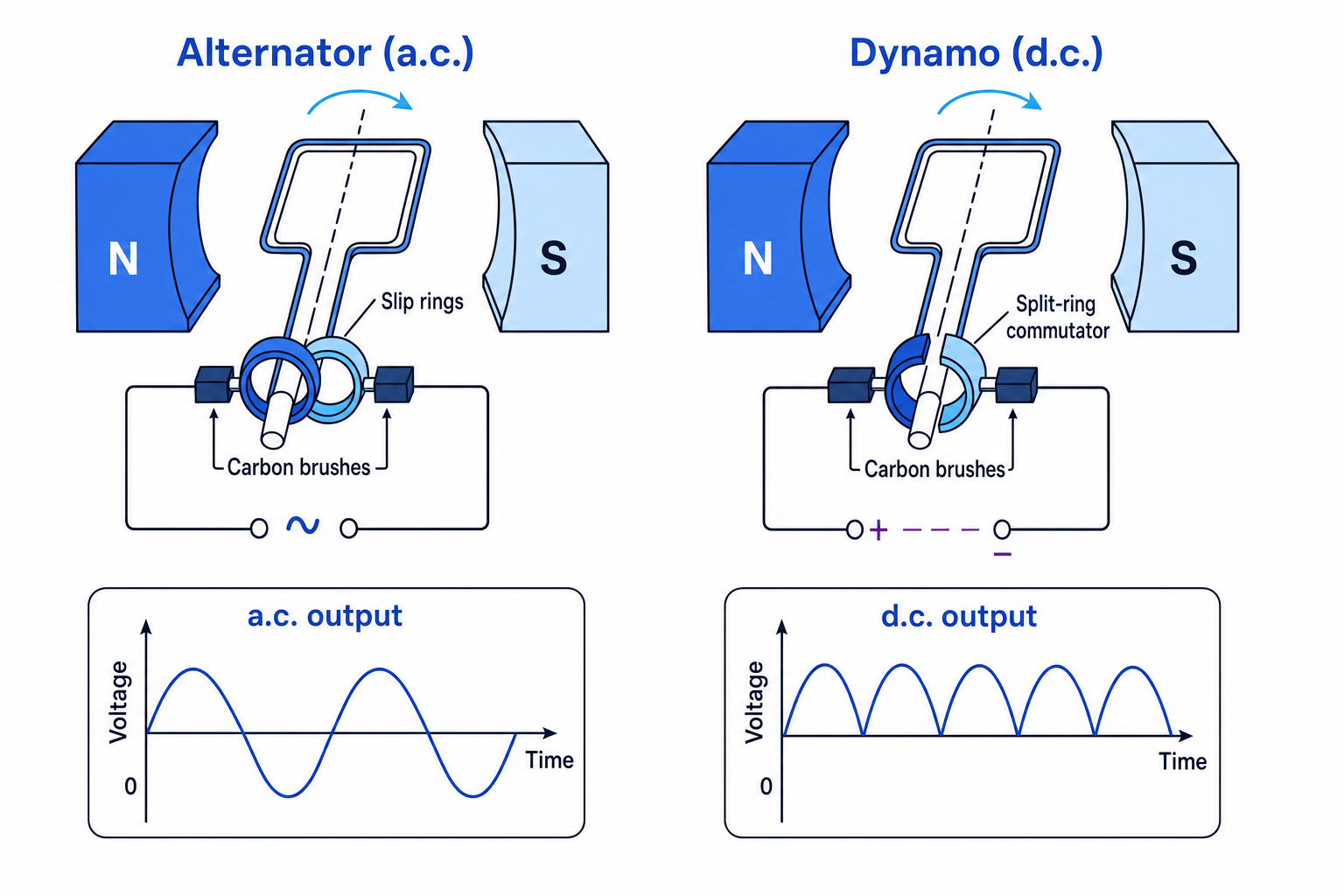 Alternator vs Dynamo comparison