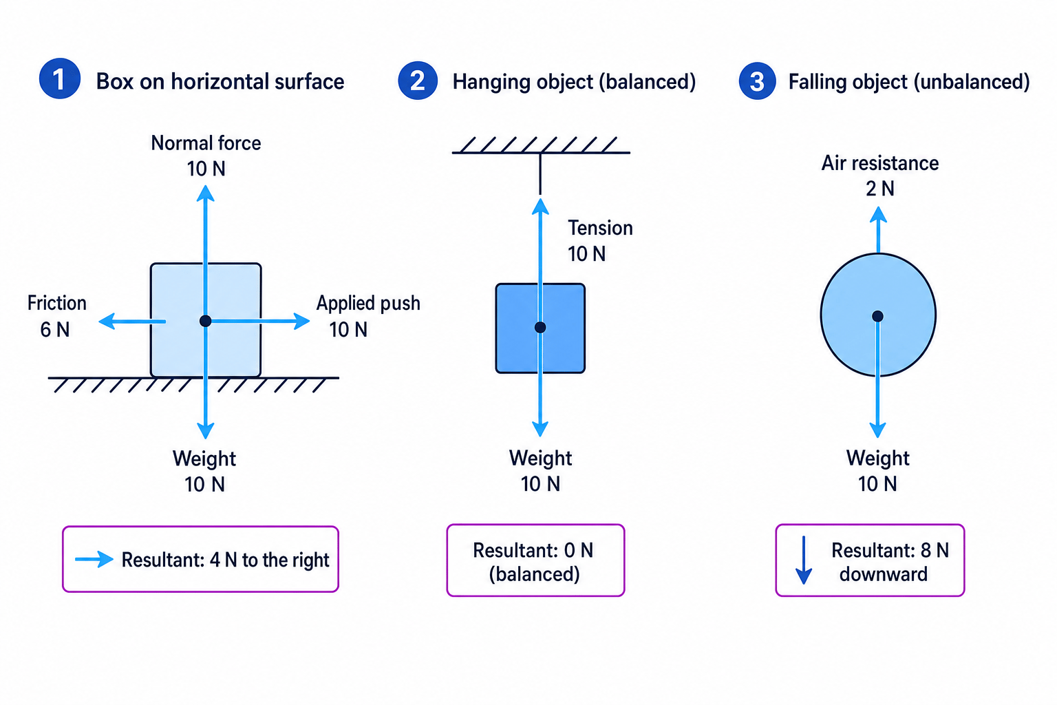 Free-body diagrams showing balanced and unbalanced resultant forces
