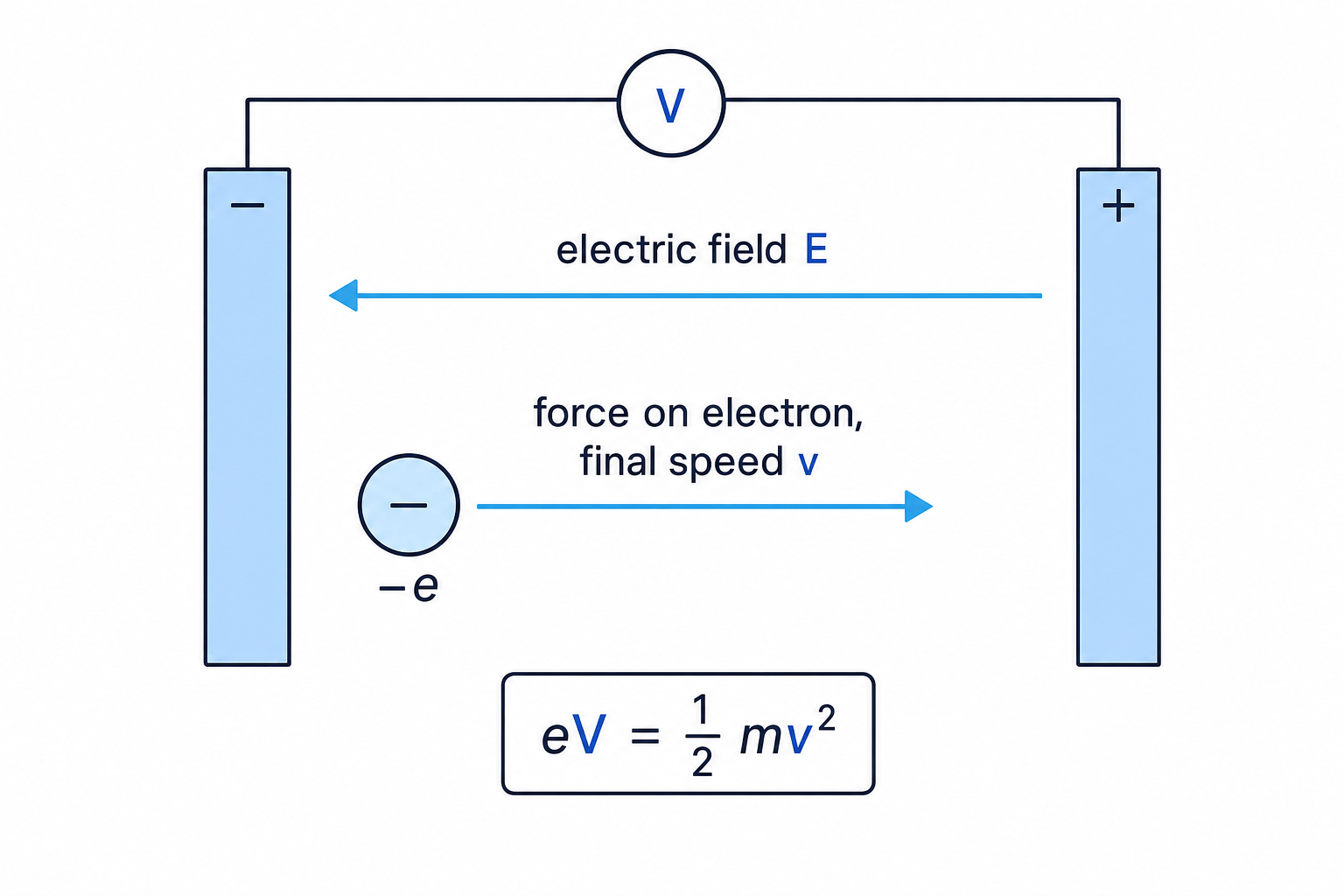 Electron accelerated between charged plates, showing electric field direction and force on electron